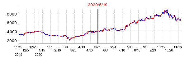 2020年5月19日 15:32前後のの株価チャート